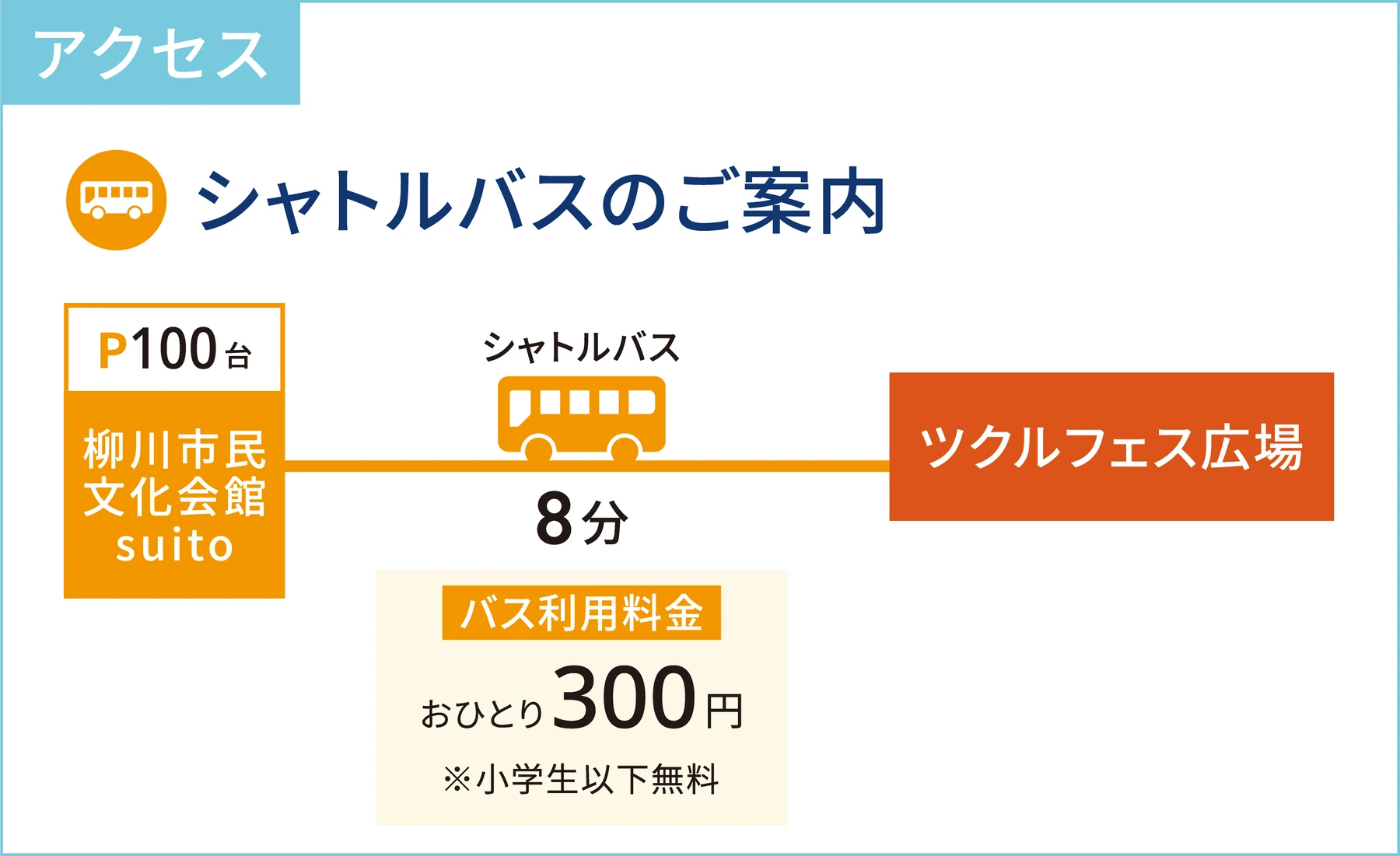 シャトルバスのご案内。柳川市民文化会館suito（駐車場100台）からツクルフェス広場まで約8分。バス利用料金はおひとり300円、小学生以下は無料です。